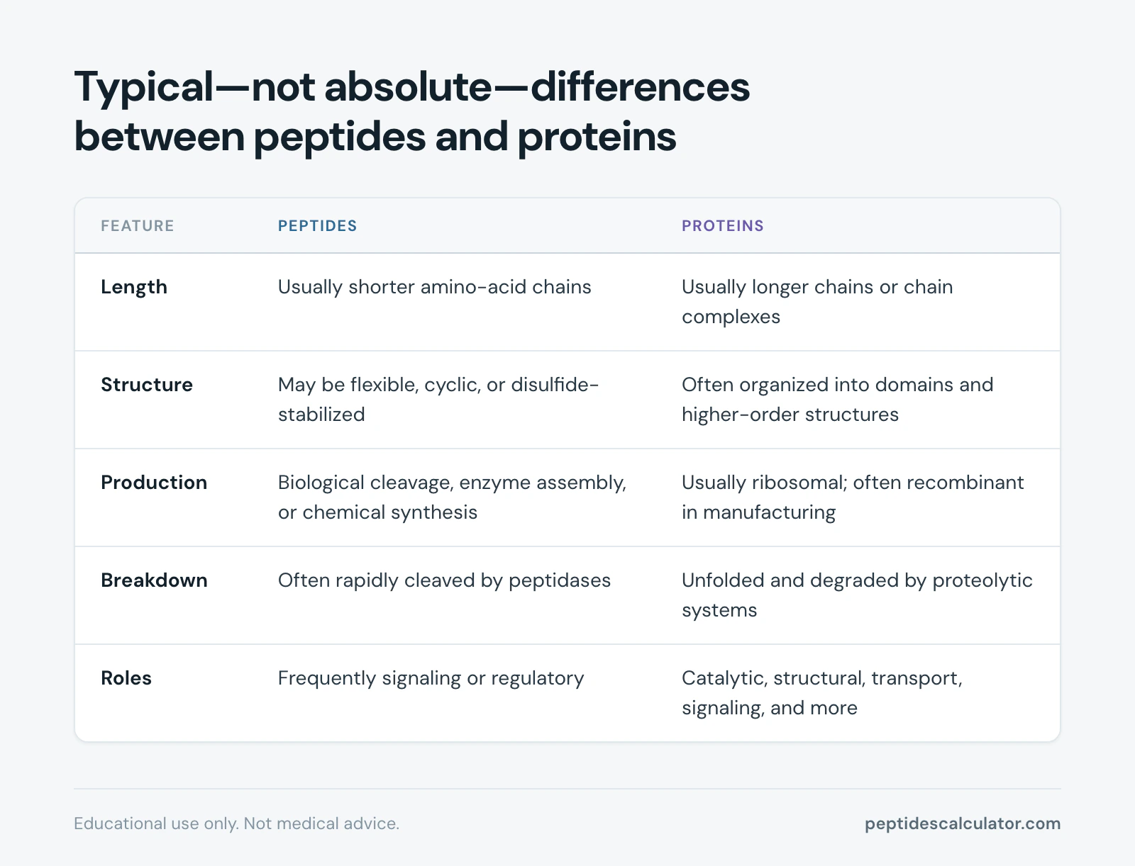Comparison table, Typical (not absolute) differences between peptides and proteins