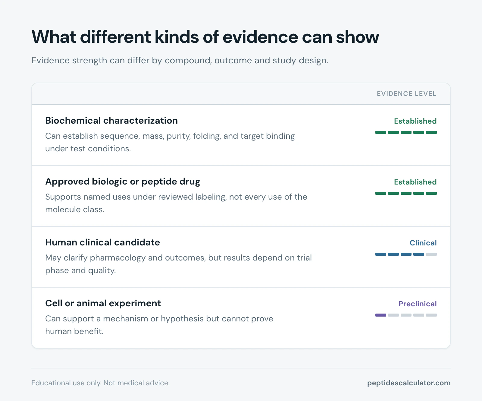 Evidence map, What different kinds of evidence can show