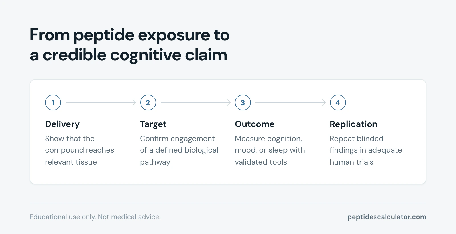 4-step process diagram, From peptide exposure to a credible cognitive claim
