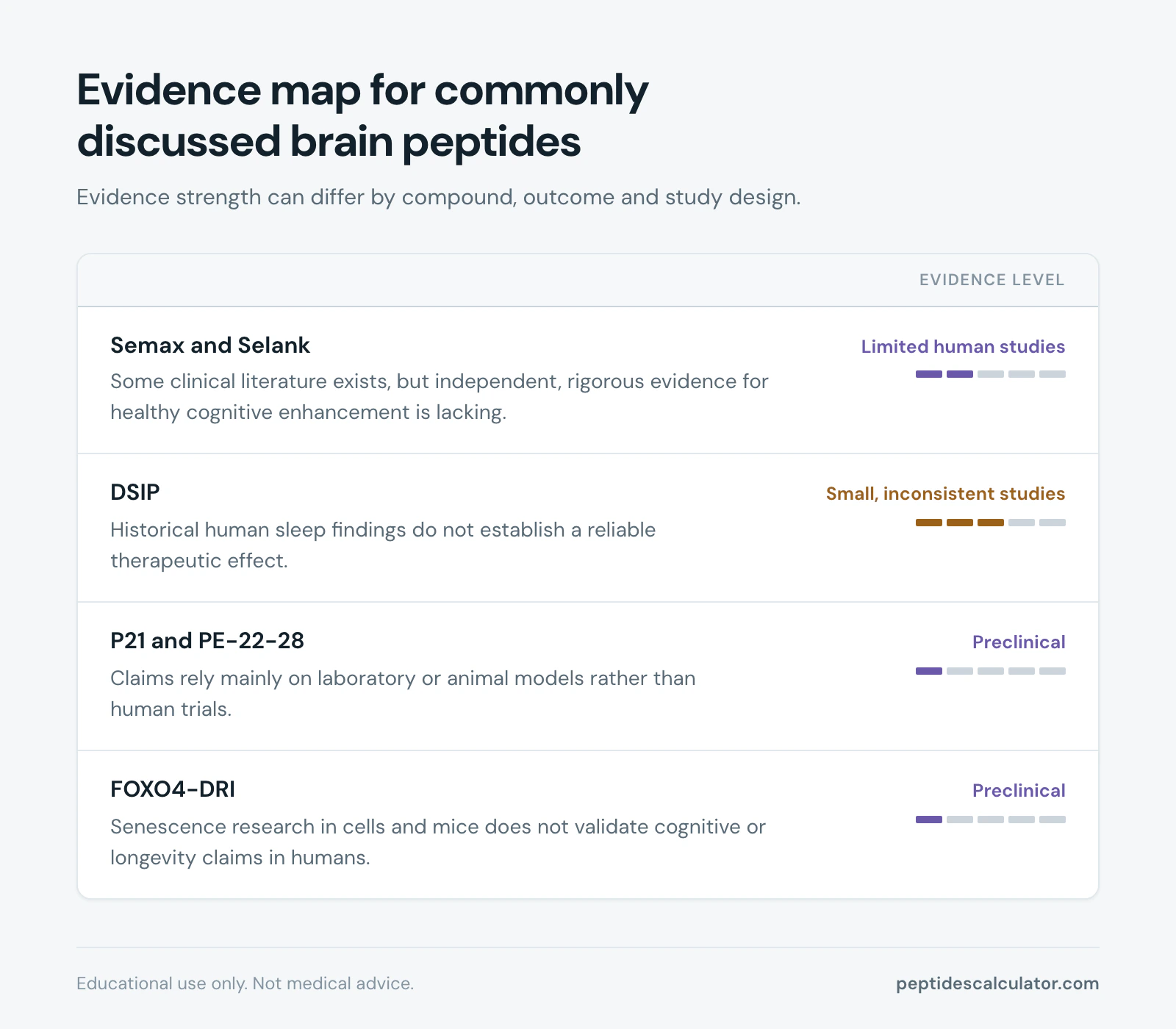 Evidence map, Evidence map for commonly discussed brain peptides