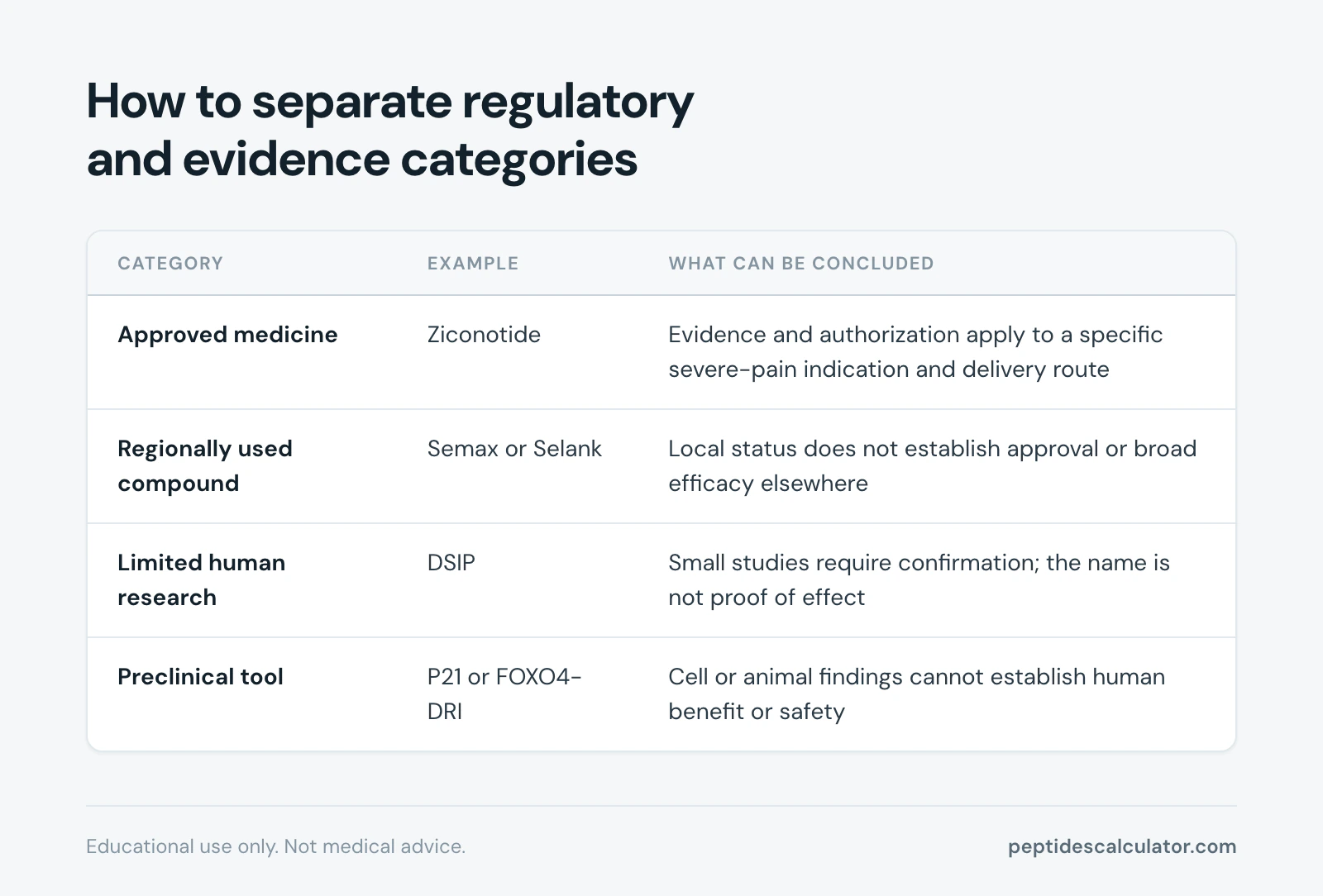 Comparison table, How to separate regulatory and evidence categories