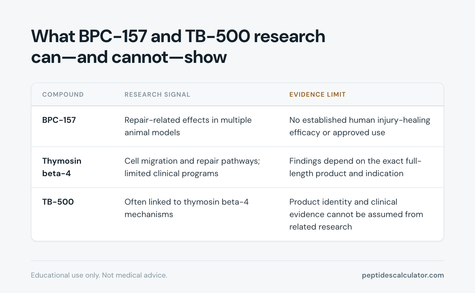 Comparison table, What BPC-157 and TB-500 research can and cannot show