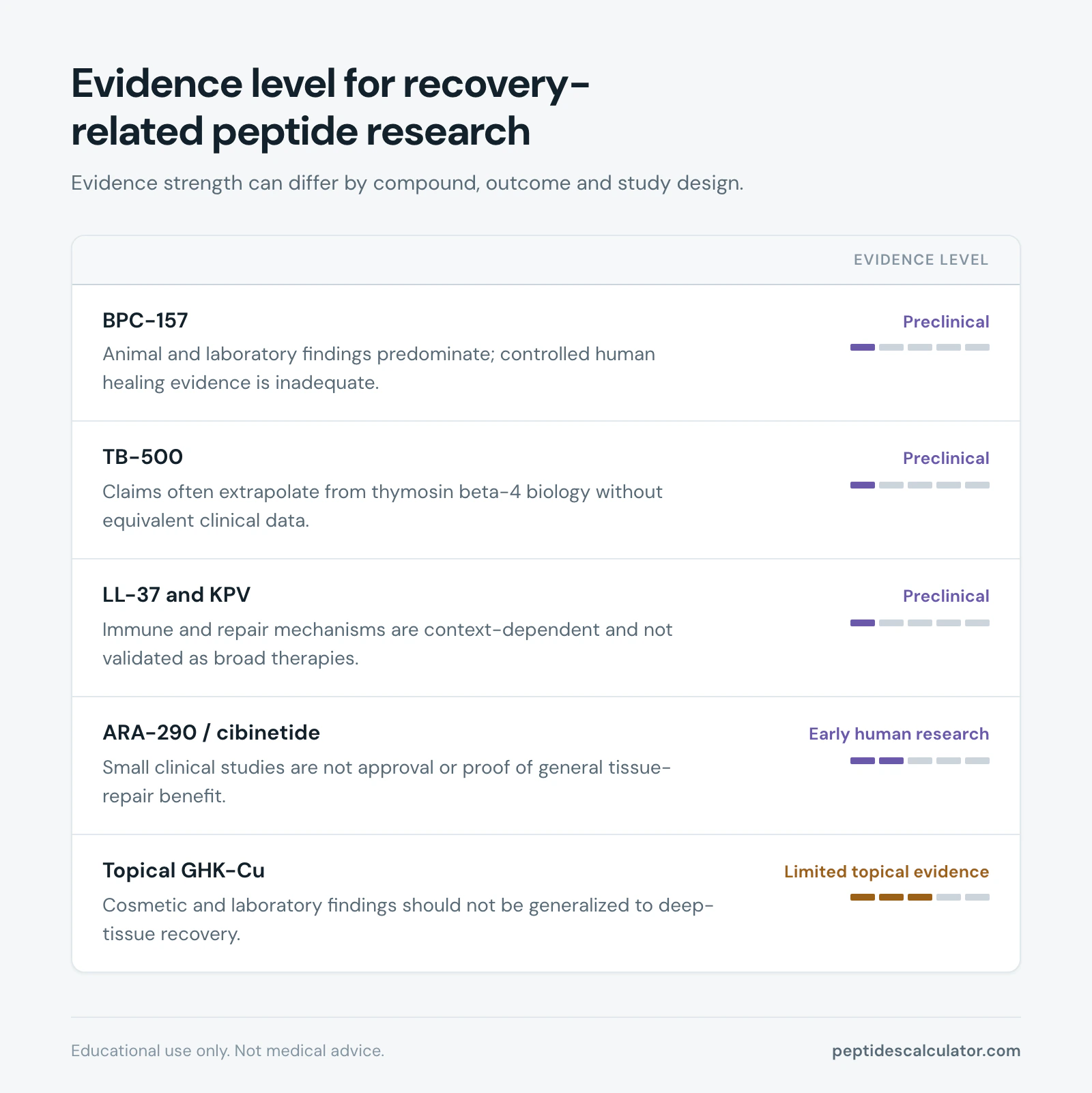 Evidence map, Evidence level for recovery-related peptide research