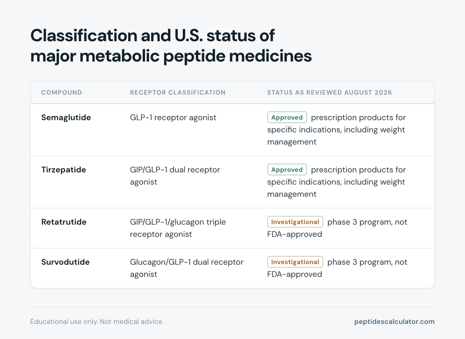 Comparison table, Classification and U.S. status of major metabolic peptide medicines