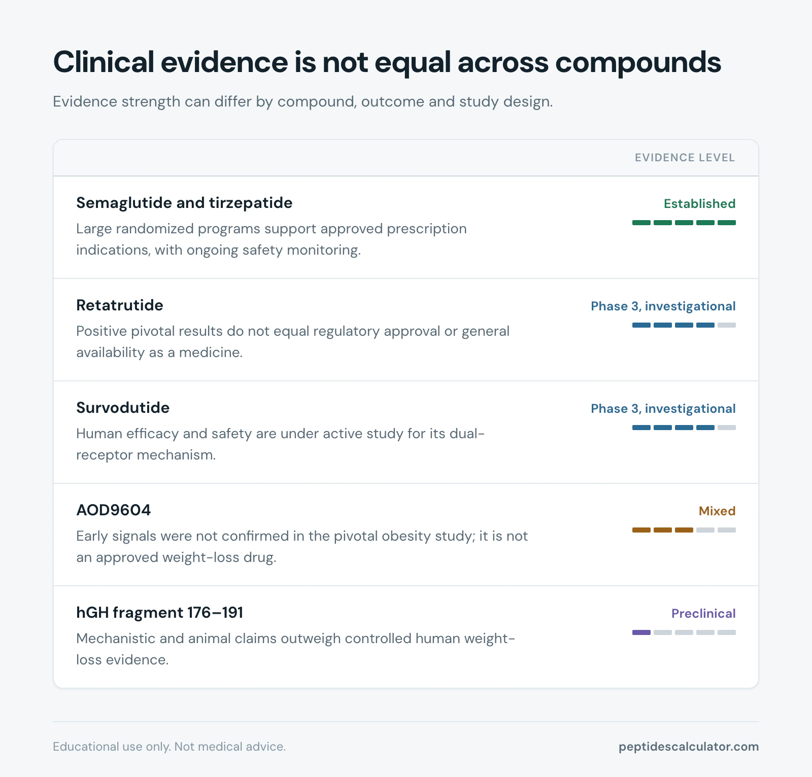 Evidence map, Clinical evidence is not equal across compounds