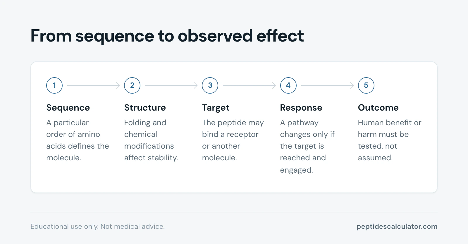 5-step process diagram, From sequence to observed effect