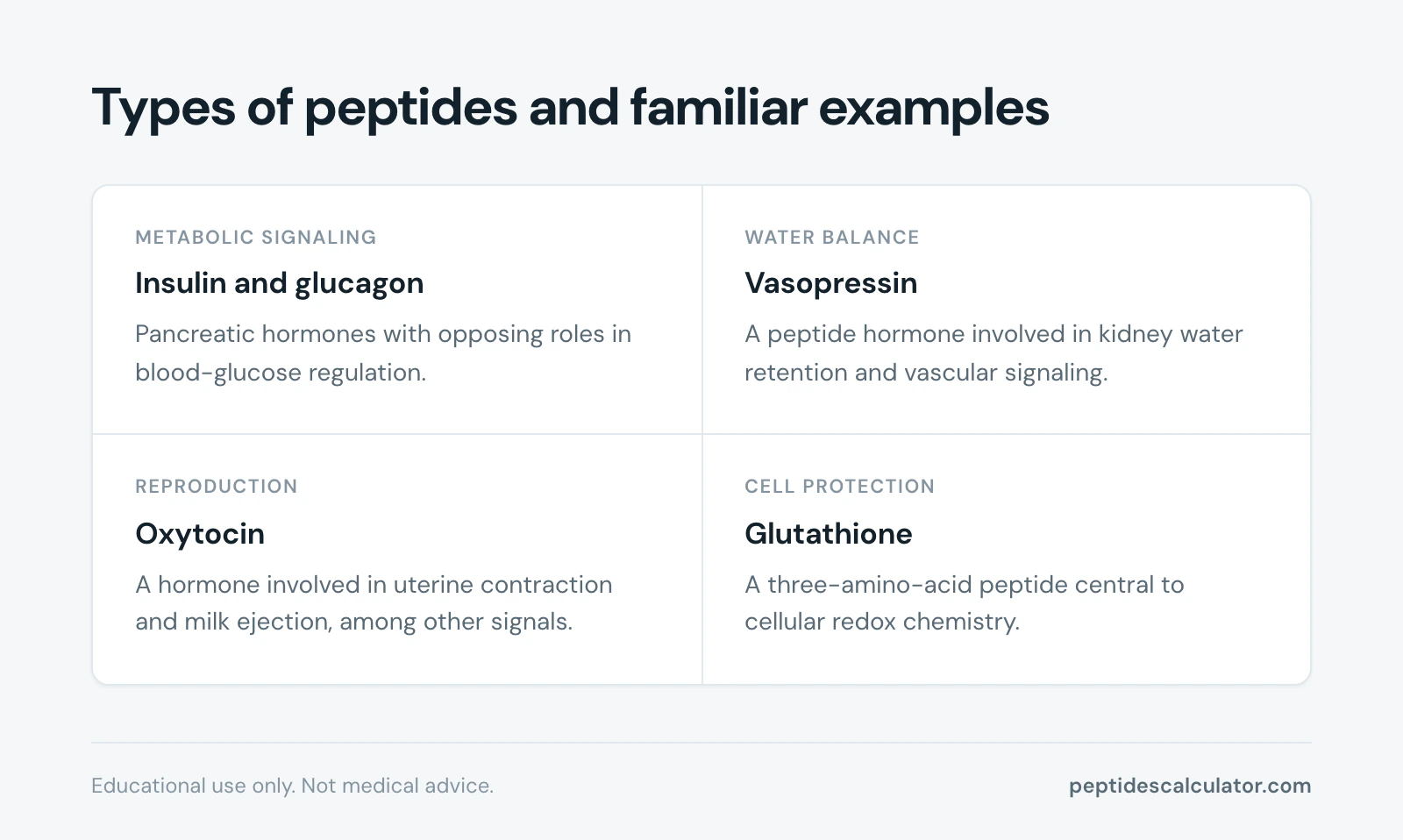 4 cards, Types of peptides and familiar examples