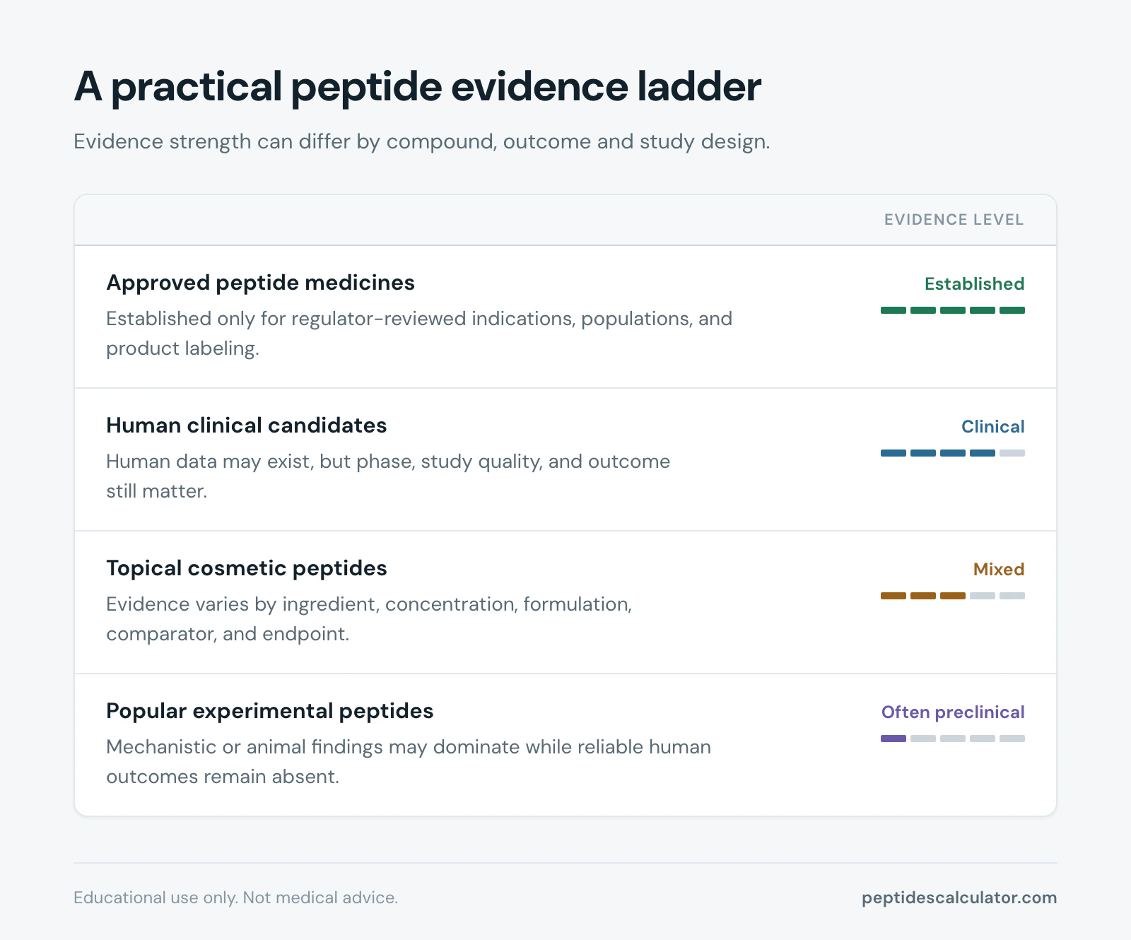 Evidence map, A practical peptide evidence ladder