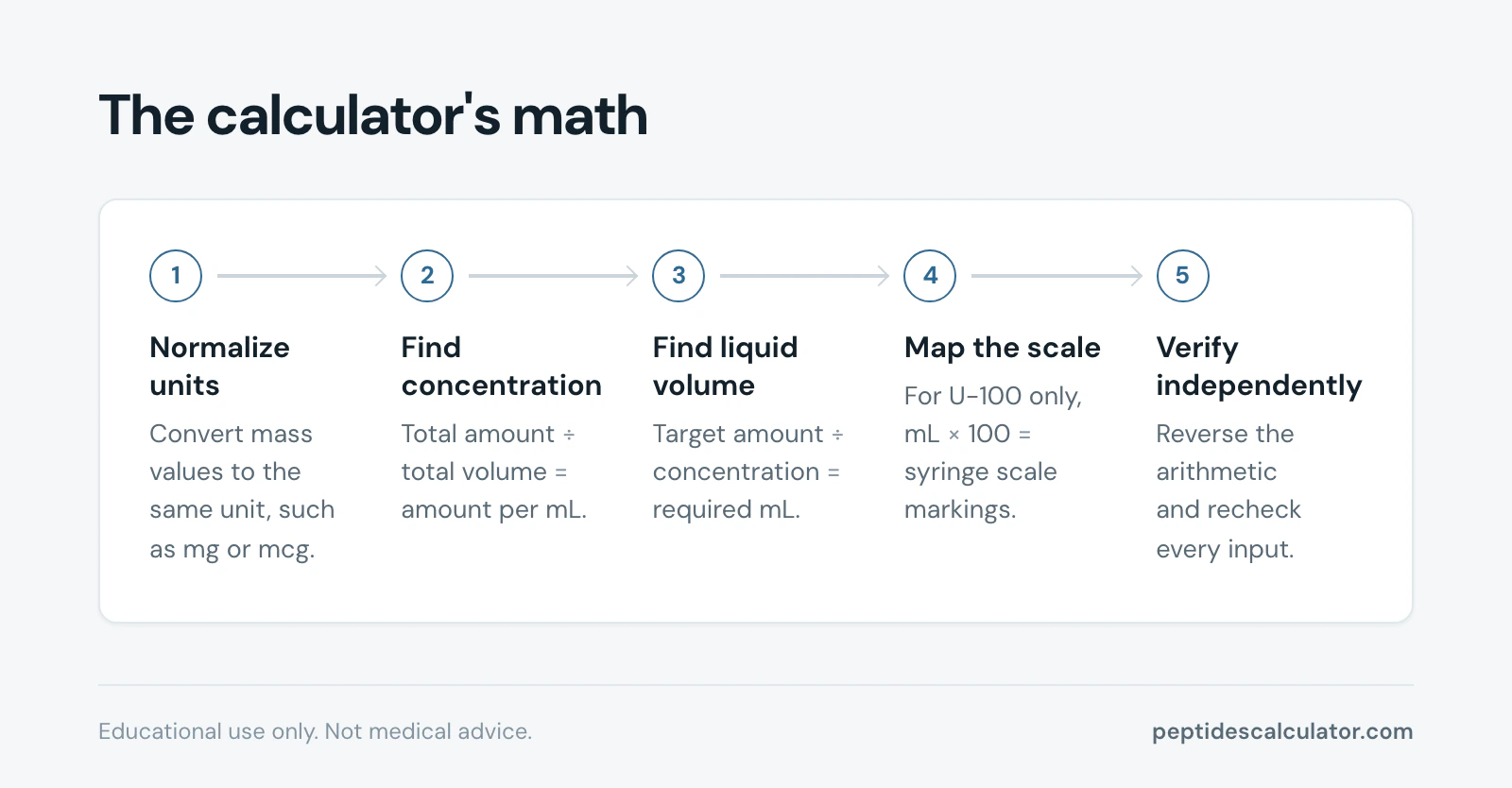 5-step process diagram, The calculator's math