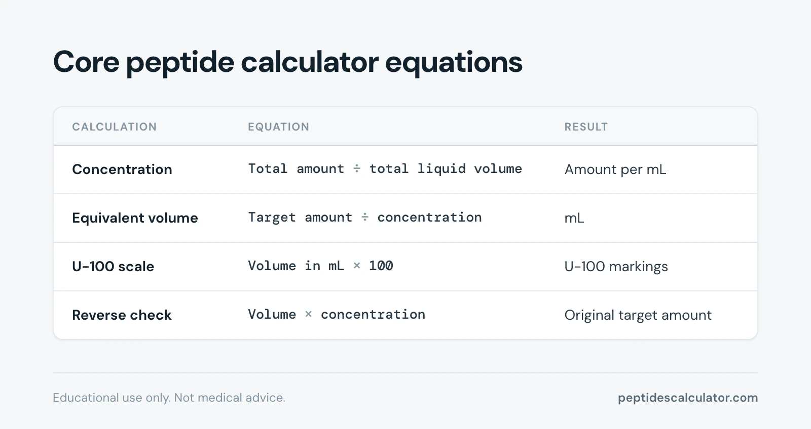 Comparison table, Core peptide calculator equations