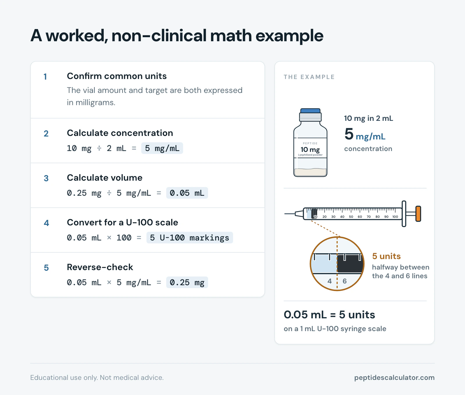 5 steps, A worked, non-clinical math example