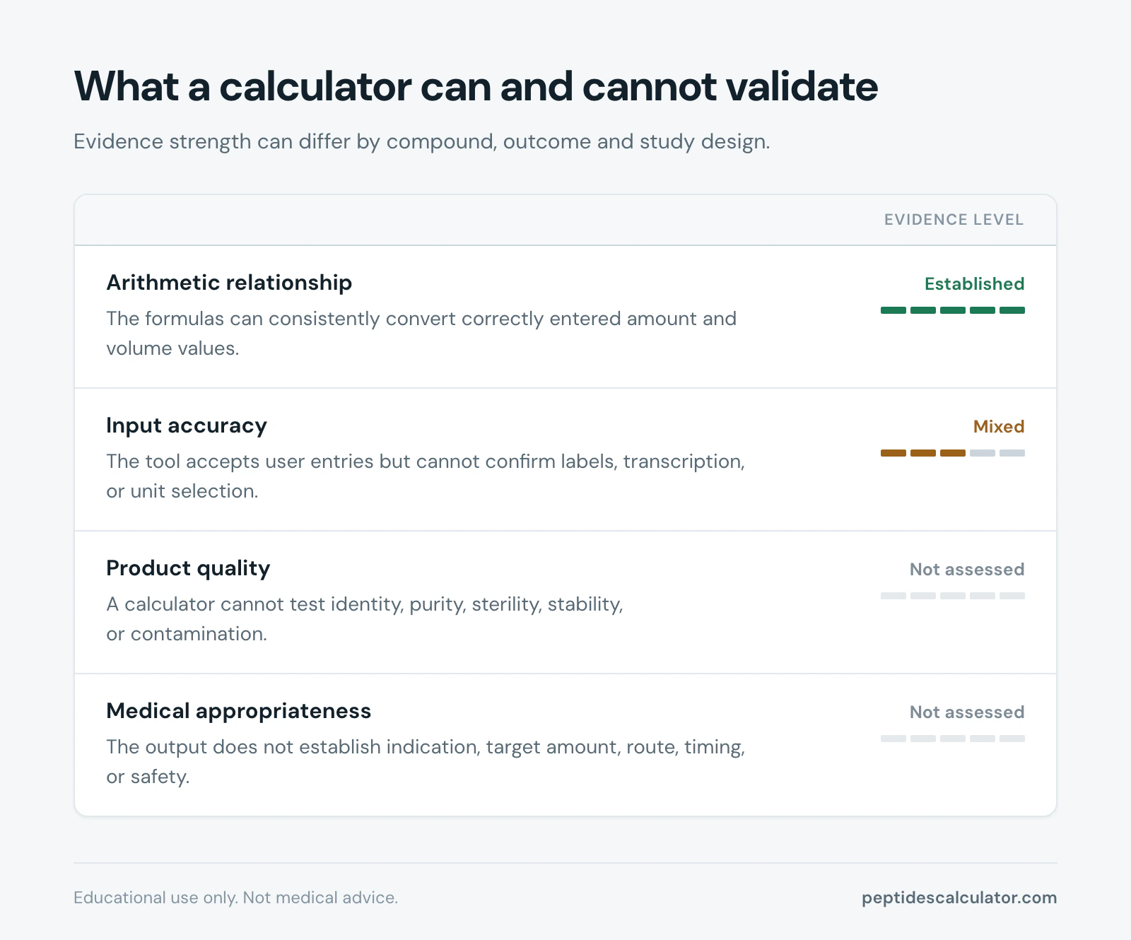 Evidence map, What a calculator can and cannot validate